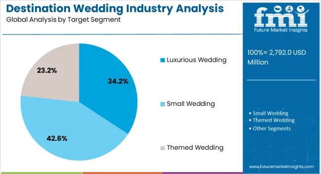 Destination Wedding Industry Analysis In Hawaii Analysis By Target Segment