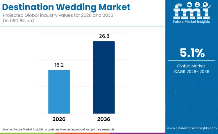 Destination Weddings Industry Outlook Destination Weddings Industry Outlook