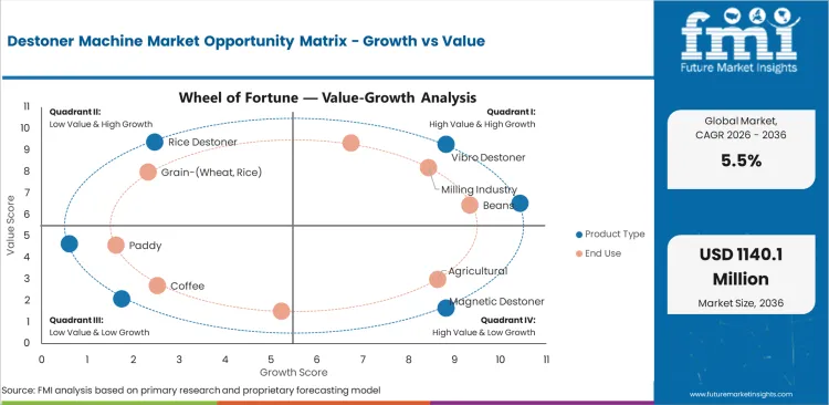 Destoner Machine Market Opportunity Matrix Growth Vs Value Destoner Machine Market Opportunity Matrix Growth Vs Value