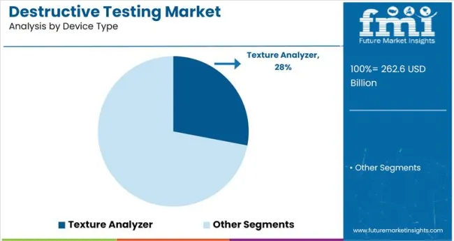 Destructive Testing Market Analysis By Device Type