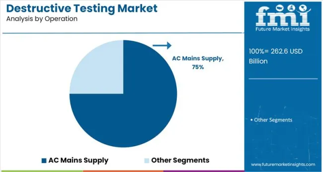 Destructive Testing Market Analysis By Operation