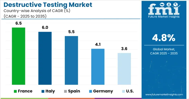 Destructive Testing Market Cagr Analysis By Country