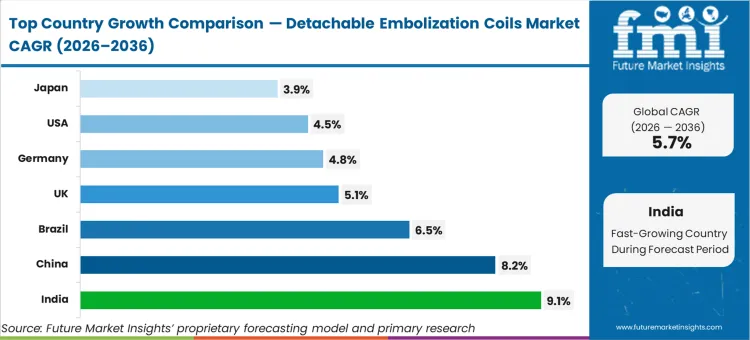 Detachable Embolization Coils Market Cagr Analysis By Country