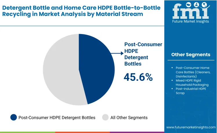 Detergent Bottle And Home Care Hdpe Bottle To Bottle Recycling In Market By Material