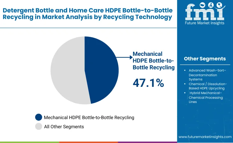 Detergent Bottle And Home Care Hdpe Bottle To Bottle Recycling In Market By Recycling