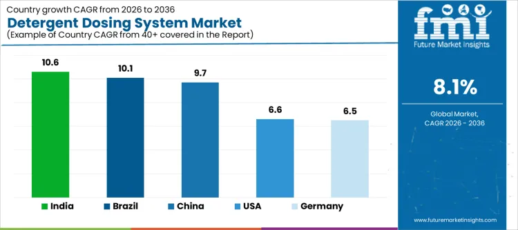 Detergent Dosing System Market Cagr Analysis By Country