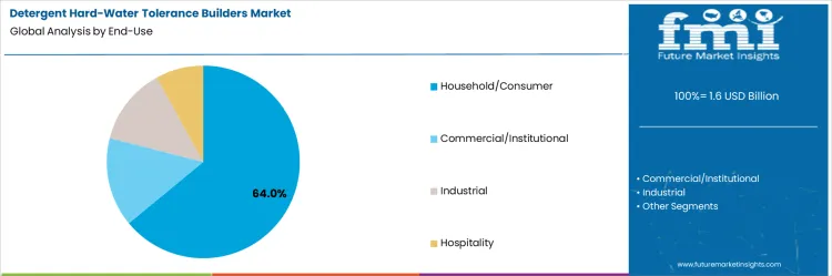 Detergent Hard Water Tolerance Builders Market Analysis By End Use