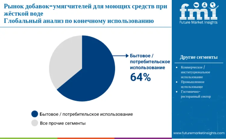 Detergent Hard Water Tolerance Builders Market By End Use Ru