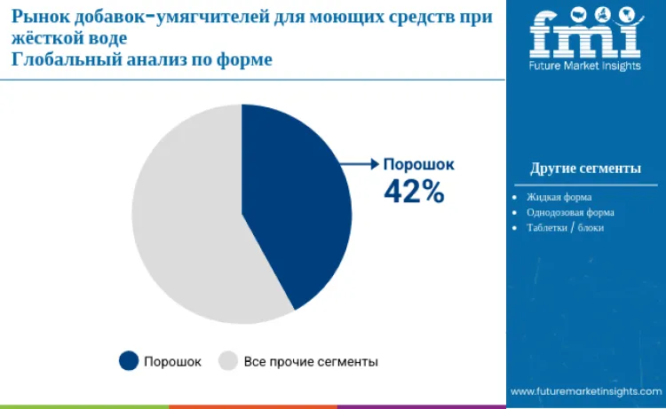 Detergent Hard Water Tolerance Builders Market By Form Ru