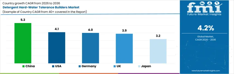 Detergent Hard Water Tolerance Builders Market Cagr Analysis By Country