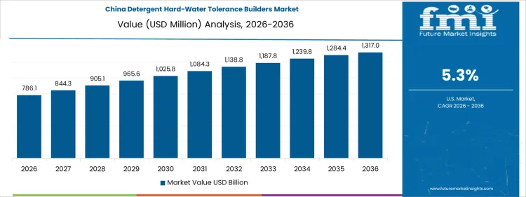 Detergent Hard Water Tolerance Builders Market Country Value Analysis