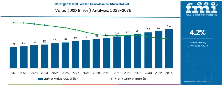 Detergent Hard Water Tolerance Builders Market Market Value Analysis