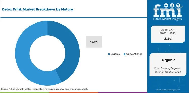 Detox Drink Market Analysis By Nature