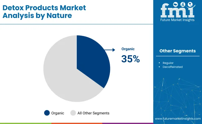 Detox Products Market By Nature
