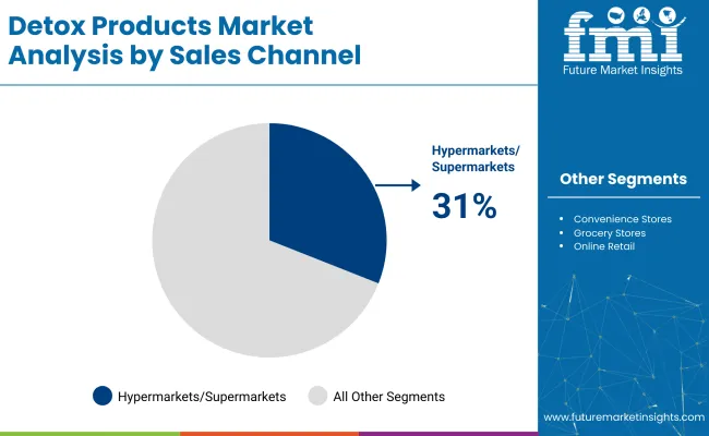 Detox Products Market By Sales Channel