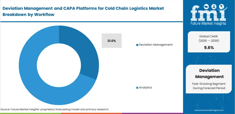 Deviation Management And Capa Platforms For Cold Chain Logistics Market Analysis By Workflow Deviation Management And Capa Platforms For Cold Chain Logistics Market Analysis By Workflow