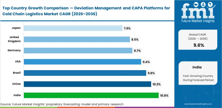 Deviation Management And Capa Platforms For Cold Chain Logistics Market Cagr Analysis By Country Deviation Management And Capa Platforms For Cold Chain Logistics Market Cagr Analysis By Country