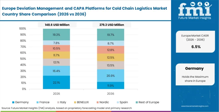 Deviation Management And Capa Platforms For Cold Chain Logistics Market Europe Country Market Share Analysis, 2026 & 2036 Deviation Management And Capa Platforms For Cold Chain Logistics Market Europe Country Market Share Analysis, 2026 & 2036