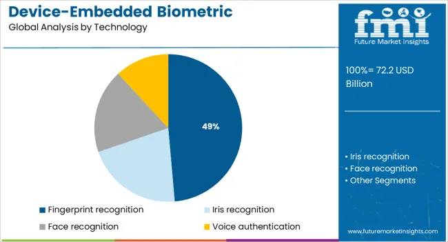 Device Embedded Biometric Authentication Market Analysis By Technology
