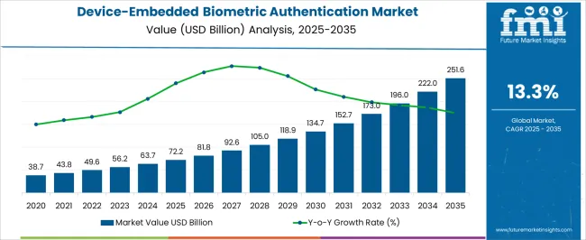 Device Embedded Biometric Authentication Market Market Value Analysis