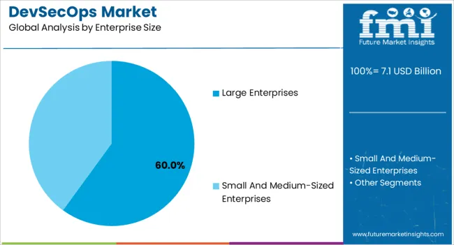 Devsecops Market Analysis By Enterprise Size
