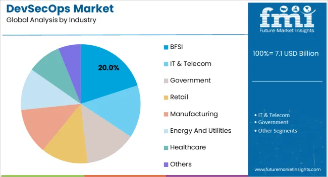 Devsecops Market Analysis By Industry
