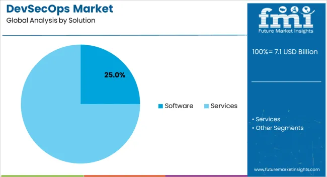 Devsecops Market Analysis By Solution