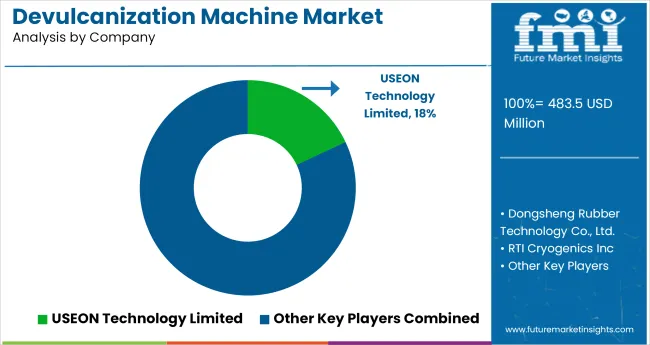 Devulcanization Machine Market Analysis By Company