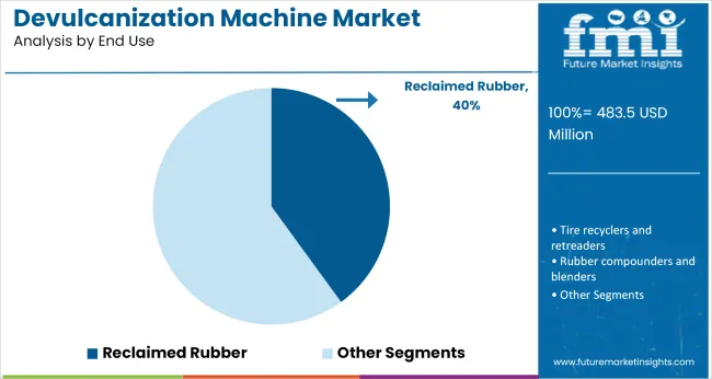 Devulcanization Machine Market Analysis By End Use