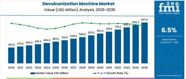 Devulcanization Machine Market