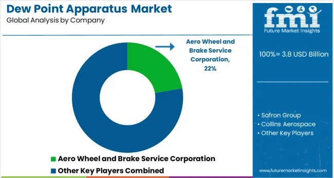 Dew Point Apparatus Market Analysis By Company