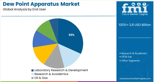 Dew Point Apparatus Market Analysis By End User