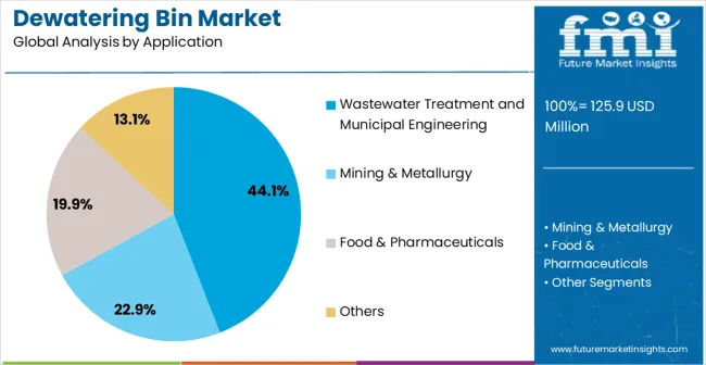 Dewatering Bin Market Analysis By Application