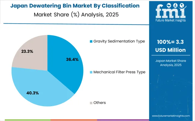 Dewatering Bin Market Japan Market Share Analysis By Classification