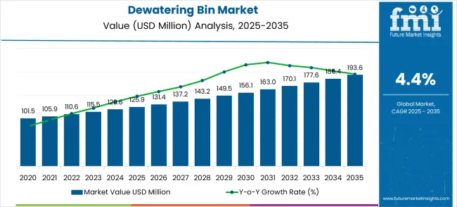 Dewatering Bin Market Market Value Analysis