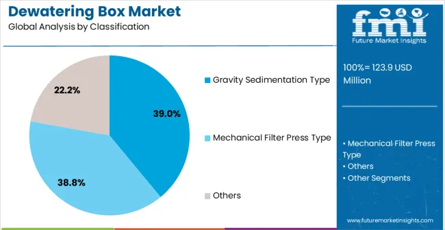 Dewatering Box Market Analysis By Classification