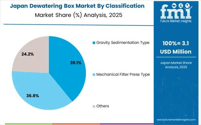 Dewatering Box Market Japan Market Share Analysis By Classification
