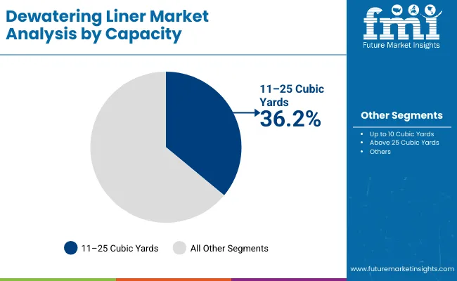 Dewatering Liner Market By Capacity