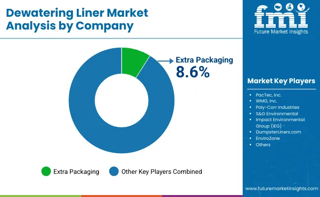 Dewatering Liner Market By Company
