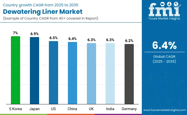 Dewatering Liner Market By Country