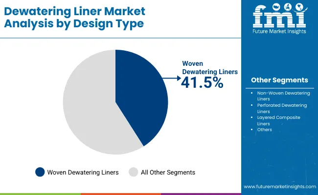 Dewatering Liner Market By Design