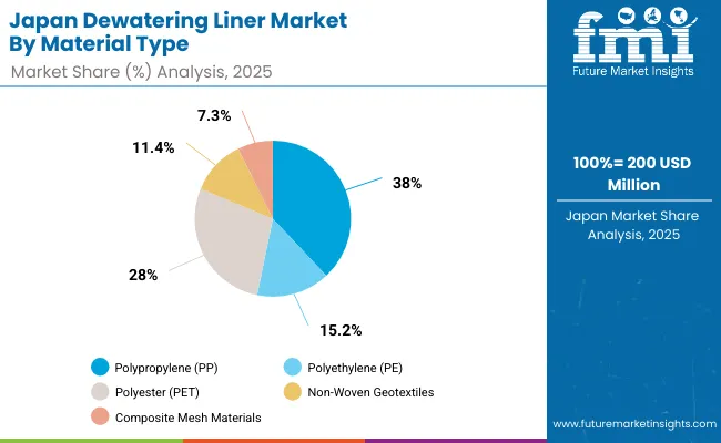 Dewatering Liner Market Japan