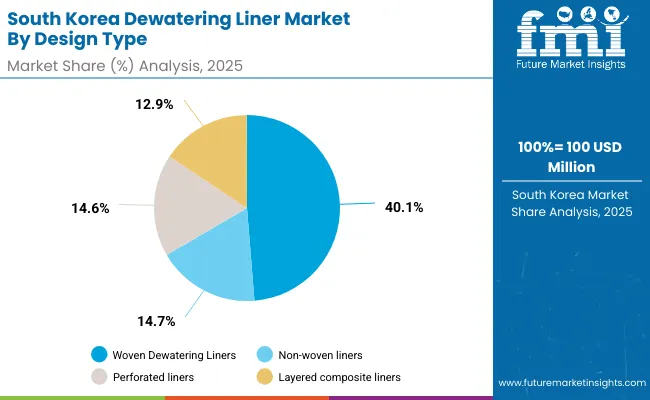 Dewatering Liner Market South Korea