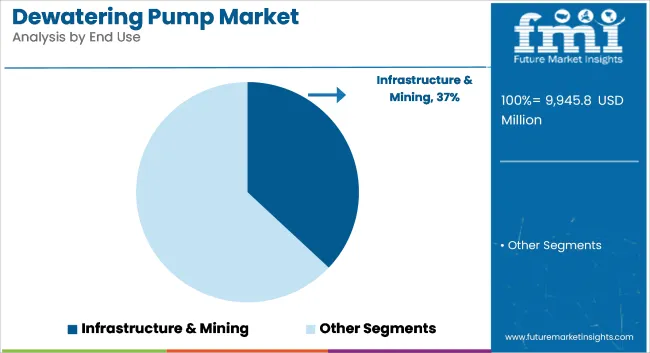 Dewatering Pump Market Analysis By End Use