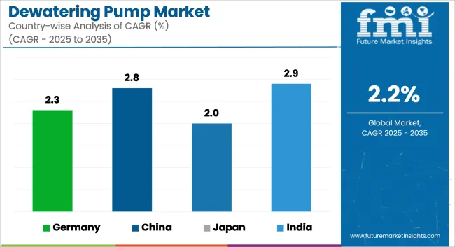 Dewatering Pump Market Cagr Analysis By Country