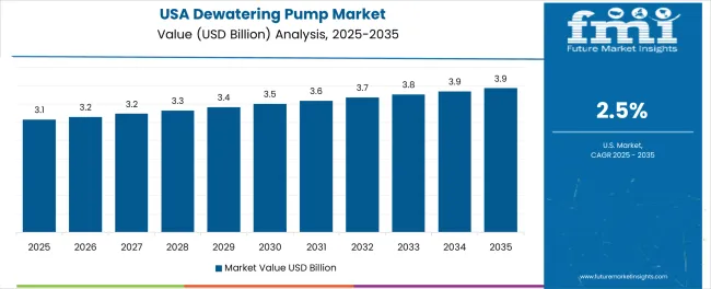 Dewatering Pump Market Country Value Analysis
