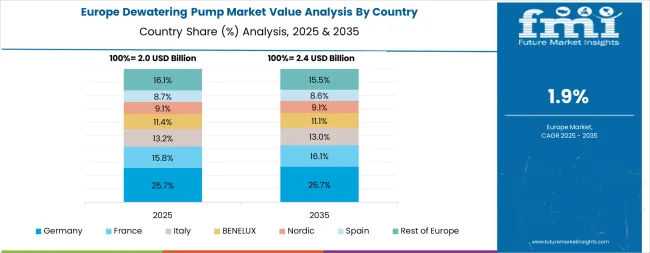 Dewatering Pump Market Europe Country Market Share Analysis, 2025 & 2035