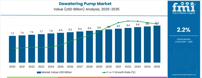 Dewatering Pump Market Market Value Analysis