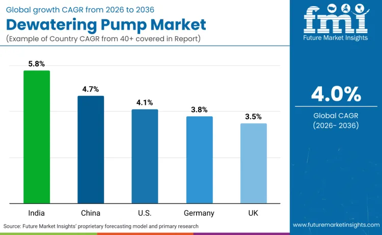 Dewatering Pumps Market By Country Dewatering Pumps Market By Country