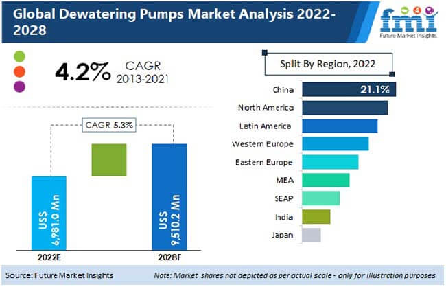 dewatering pumps market